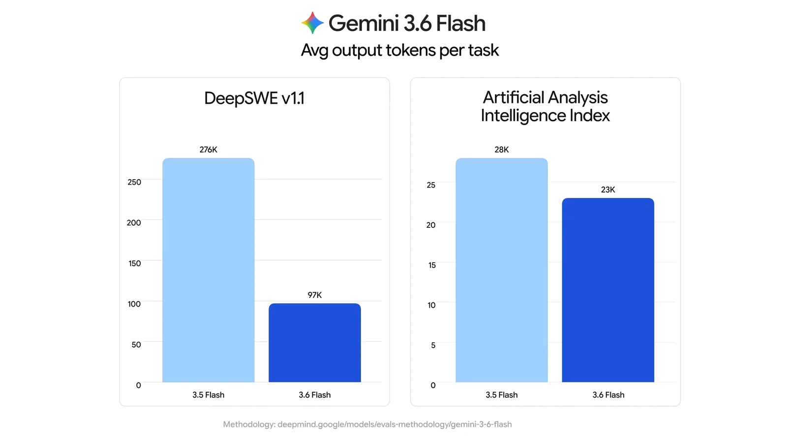 Average output tokens per task for Gemini 3.6 Flash versus 3.5 Flash on the DeepSWE v1.1 and Artificial Analysis Intelligence Index evaluations