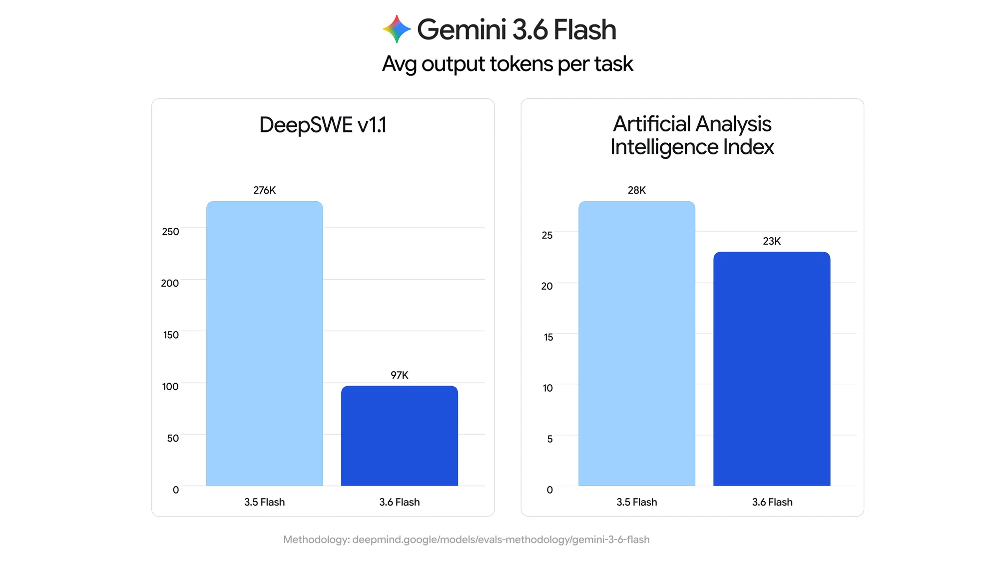 Gemini 3.6 Flash ve 3.5 Flash modellerinin DeepSWE v1.1 ve Artificial Analysis Intelligence Index testlerinde görev başına harcadığı ortalama çıktı token sayısı karşılaştırması