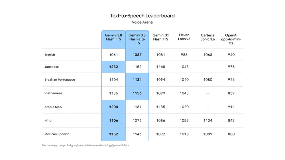 Voice Arena metin okuma sıralaması: yedi dilde Gemini 3.8 Flash TTS ve Flash-Lite TTS, ElevenLabs v3 ve OpenAI gpt-4o-mini-tts'in önünde