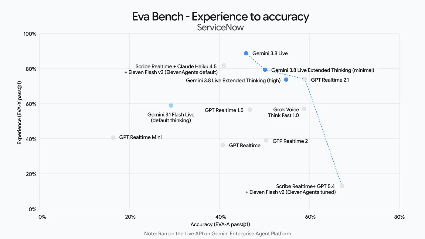 ServiceNow EVA-Bench grafiği: sesli ajanlarda deneyim kalitesine karşı görev tamamlama oranı, Gemini 3.8 Live modelleri Pareto sınırında