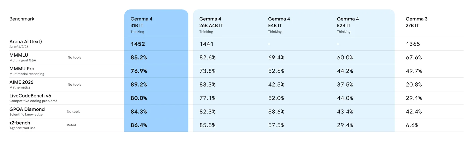 Gemma 4 model family benchmark comparison table with Arena AI scores