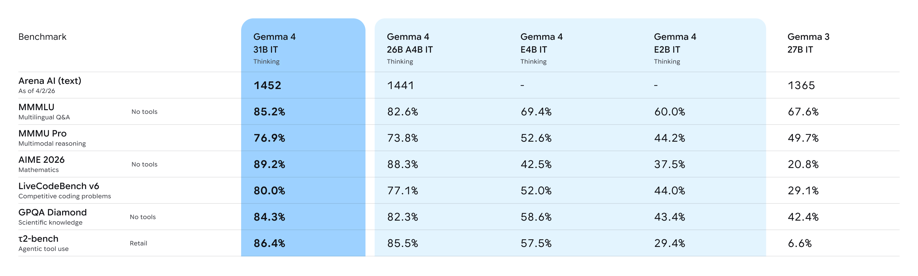 Gemma 4 model family benchmark comparison table with Arena AI scores