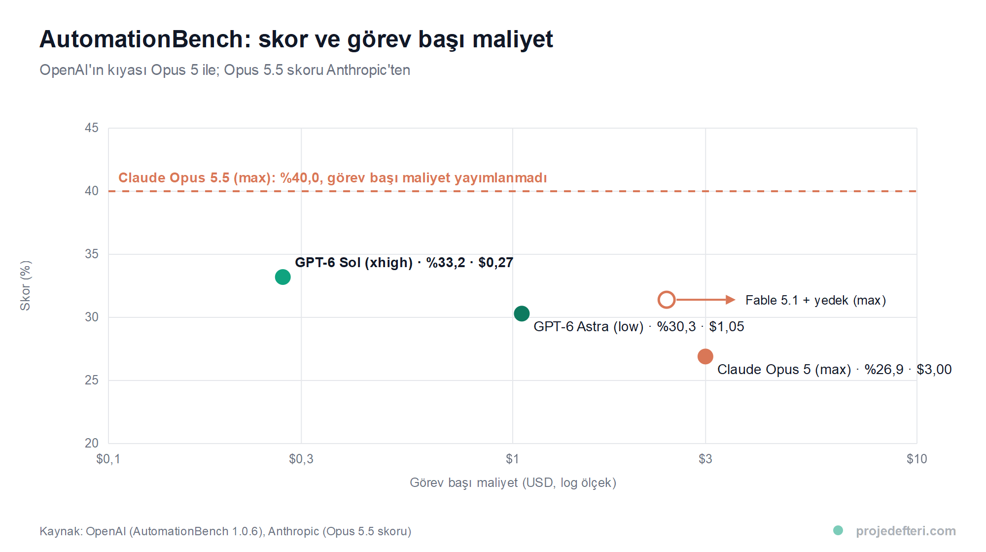 AutomationBench testinde GPT-6 Sol, GPT-6 Astra, Claude Opus 5 ve Fable 5.1'in skorunu ve görev başı maliyetini gösteren grafik; Claude Opus 5.5 yüzde 40 skorla kesikli çizgi olarak işaretli.