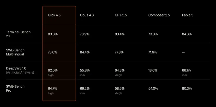 Grok 4.5 ile Claude Fable 5, GPT-5.5 ve Opus 4.8 benchmark karşılaştırması
