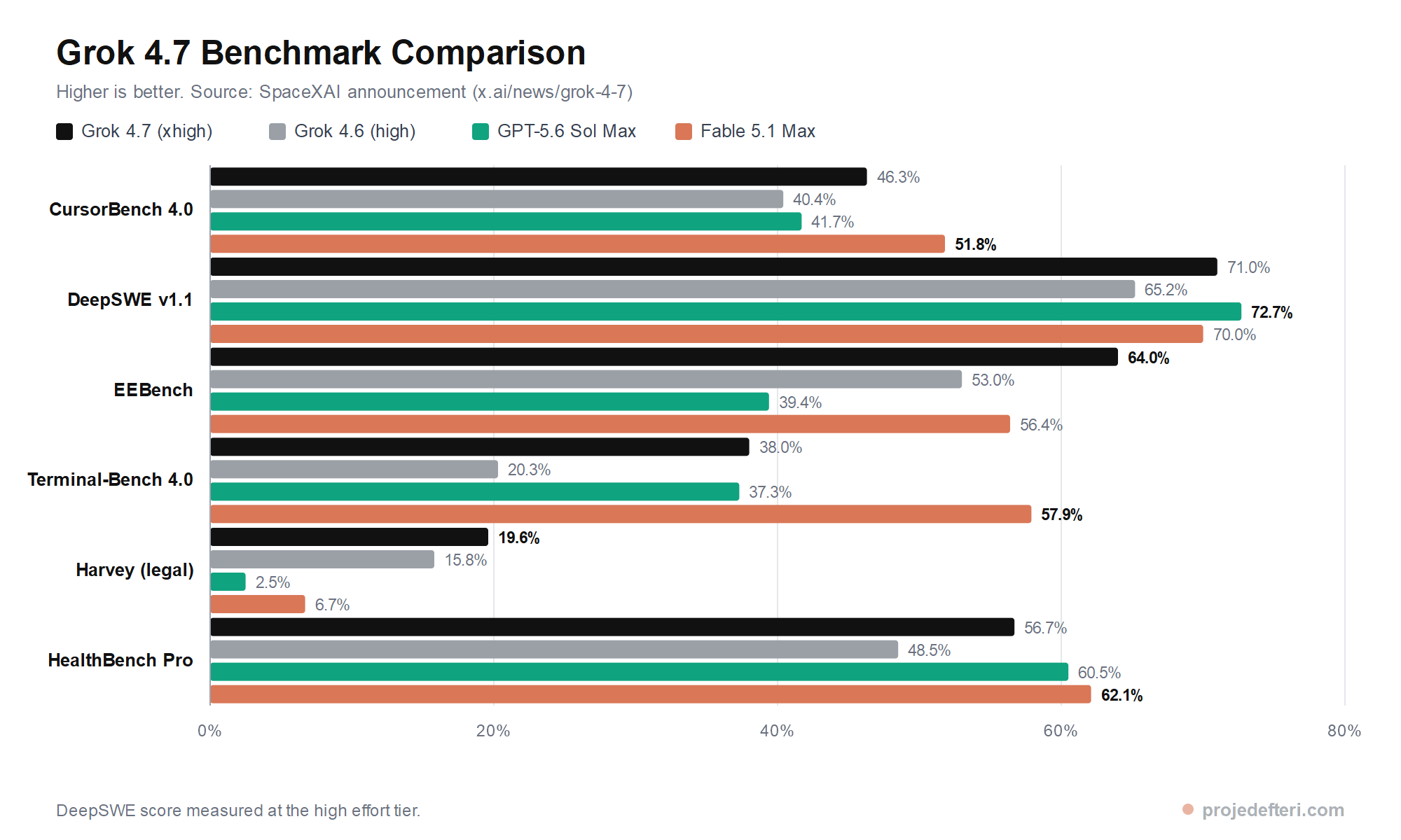 Horizontal bar chart comparing Grok 4.7, Grok 4.6, GPT-5.6 Sol Max and Fable 5.1 Max percentage scores on CursorBench 4.0, DeepSWE v1.1, EEBench, Terminal-Bench 4.0, the Harvey legal agent benchmark and HealthBench Professional