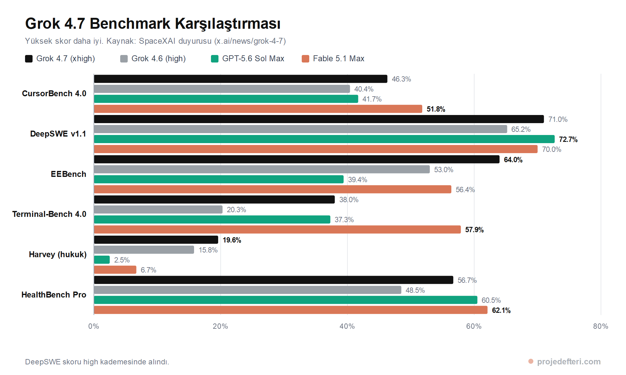Grok 4.7, Grok 4.6, GPT-5.6 Sol Max ve Fable 5.1 Max modellerinin CursorBench 4.0, DeepSWE v1.1, EEBench, Terminal-Bench 4.0, Harvey hukuk ajanı ve HealthBench Professional testlerindeki yüzde skorlarını karşılaştıran yatay çubuk grafiği