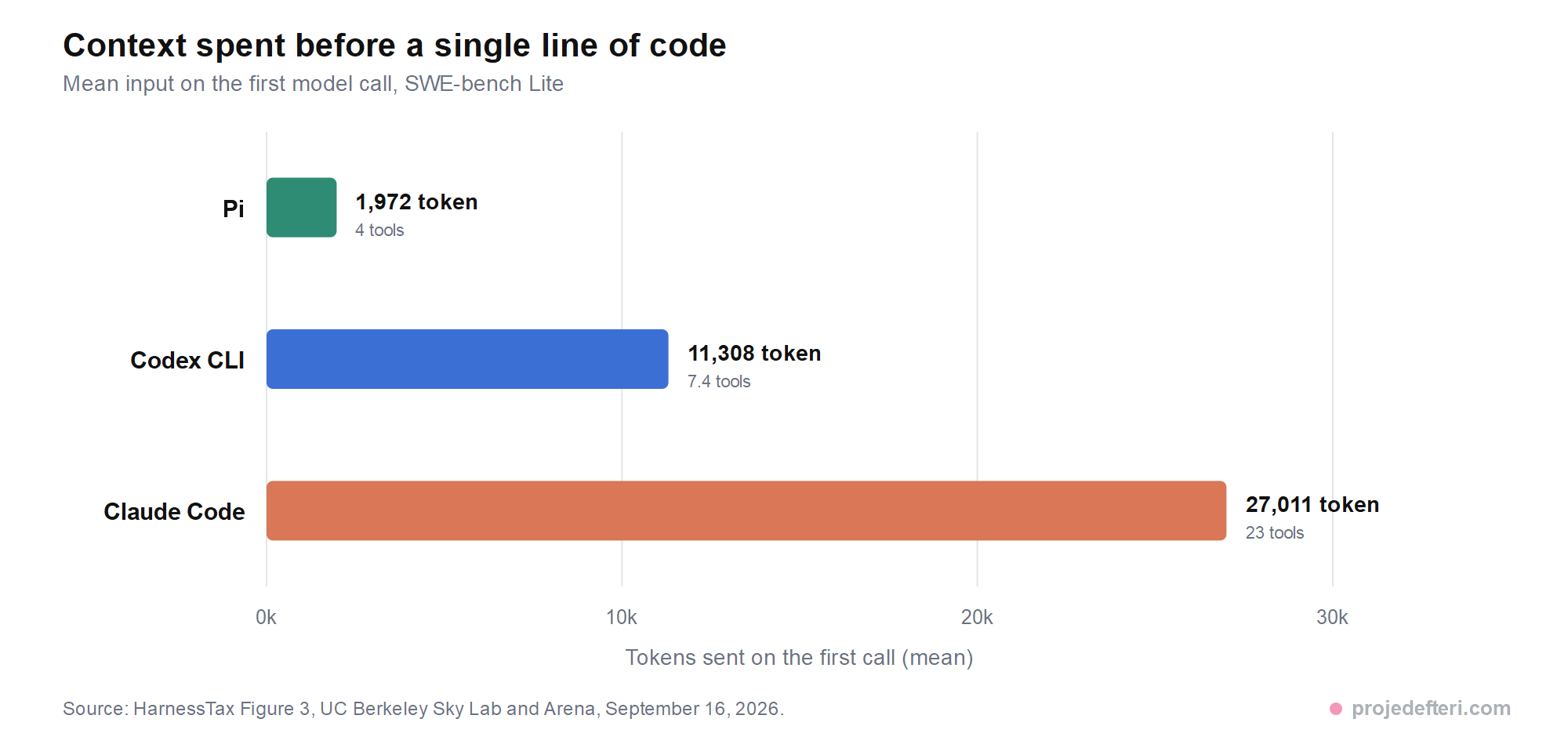 Horizontal bar chart of mean tokens sent on the first model call by three harnesses. Pi has the shortest bar at 1,972 tokens with 4 tools, Codex CLI sits in the middle at 11,308 tokens with an average of 7.4 tools, and Claude Code has the longest bar at 27,011 tokens with 23 tools.
