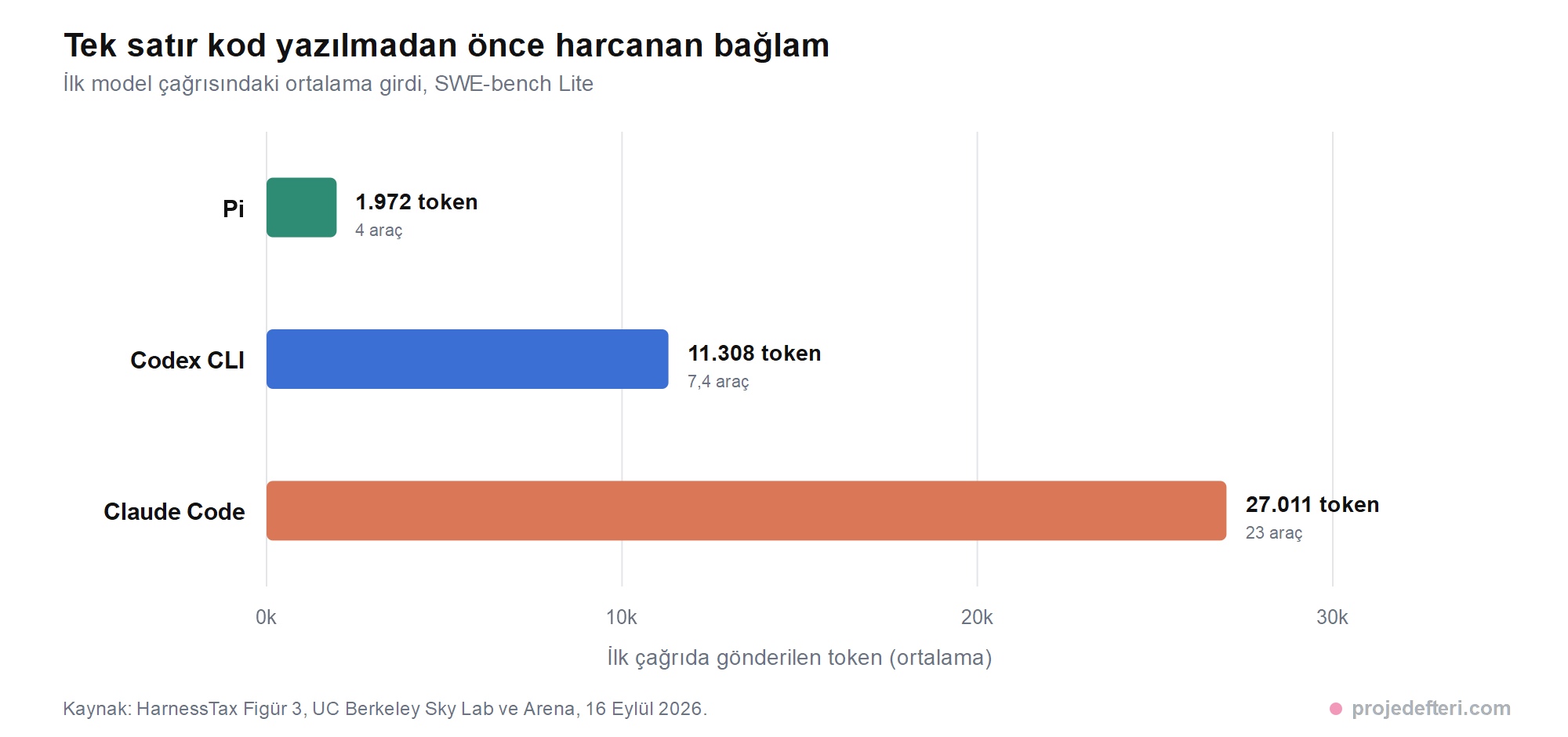 Üç harness'ın ilk model çağrısında gönderdiği ortalama token sayısını gösteren yatay çubuk grafiği. Pi 1.972 token ve 4 araç ile en kısa çubuk, Codex CLI 11.308 token ve ortalama 7,4 araç ile ortada, Claude Code 27.011 token ve 23 araç ile en uzun çubuk.