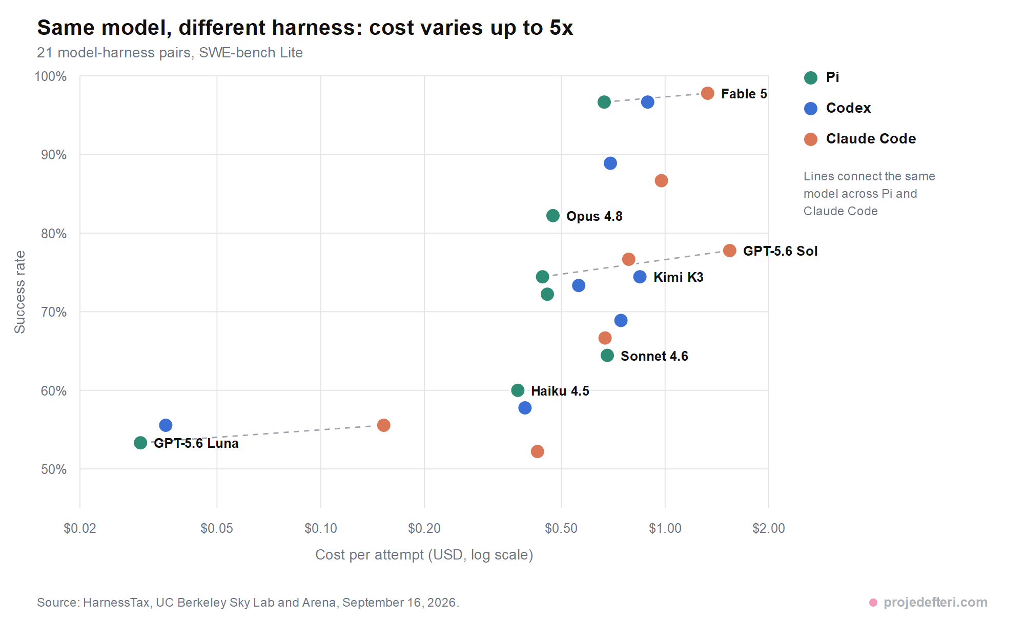 Scatter plot of 21 model-harness pairs. The horizontal axis is cost per attempt in dollars on a log scale, the vertical axis is success rate. Each model appears three times, once per harness: Pi in green, Codex in blue, Claude Code in orange. Dashed lines connect the Pi and Claude Code points of the same model and in every case the Claude Code point sits further right, meaning more expensive.