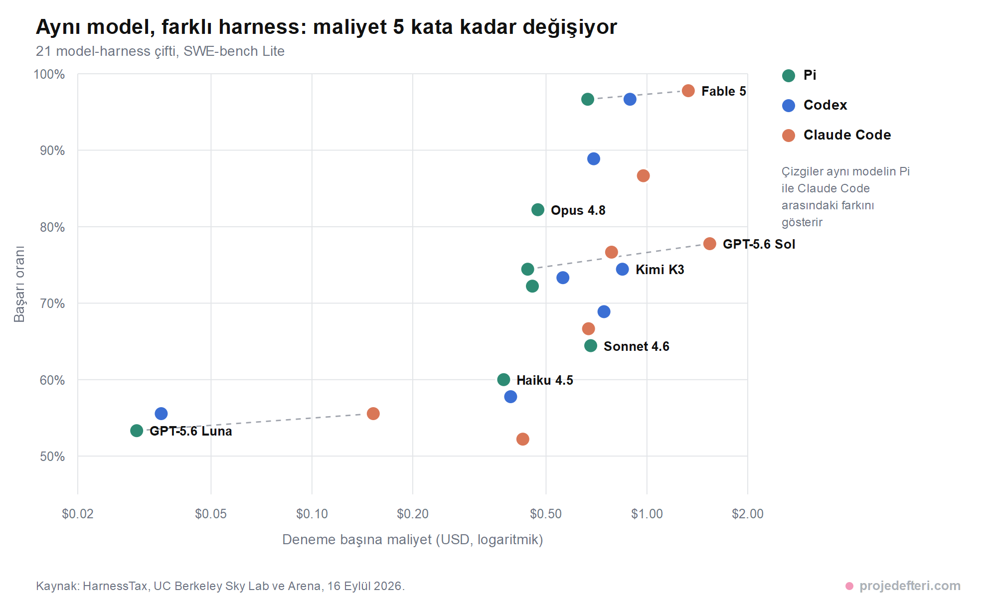 Yirmi bir model-harness çiftinin maliyet ve başarı dağılımı. Yatay eksen logaritmik olarak deneme başına dolar maliyeti, dikey eksen başarı oranı. Her model üç harness ile üç ayrı nokta olarak işaretli: Pi yeşil, Codex mavi, Claude Code turuncu. Kesikli çizgiler aynı modelin Pi ile Claude Code noktalarını birleştiriyor ve hepsinde Claude Code noktası sağa, yani daha pahalıya kayıyor.