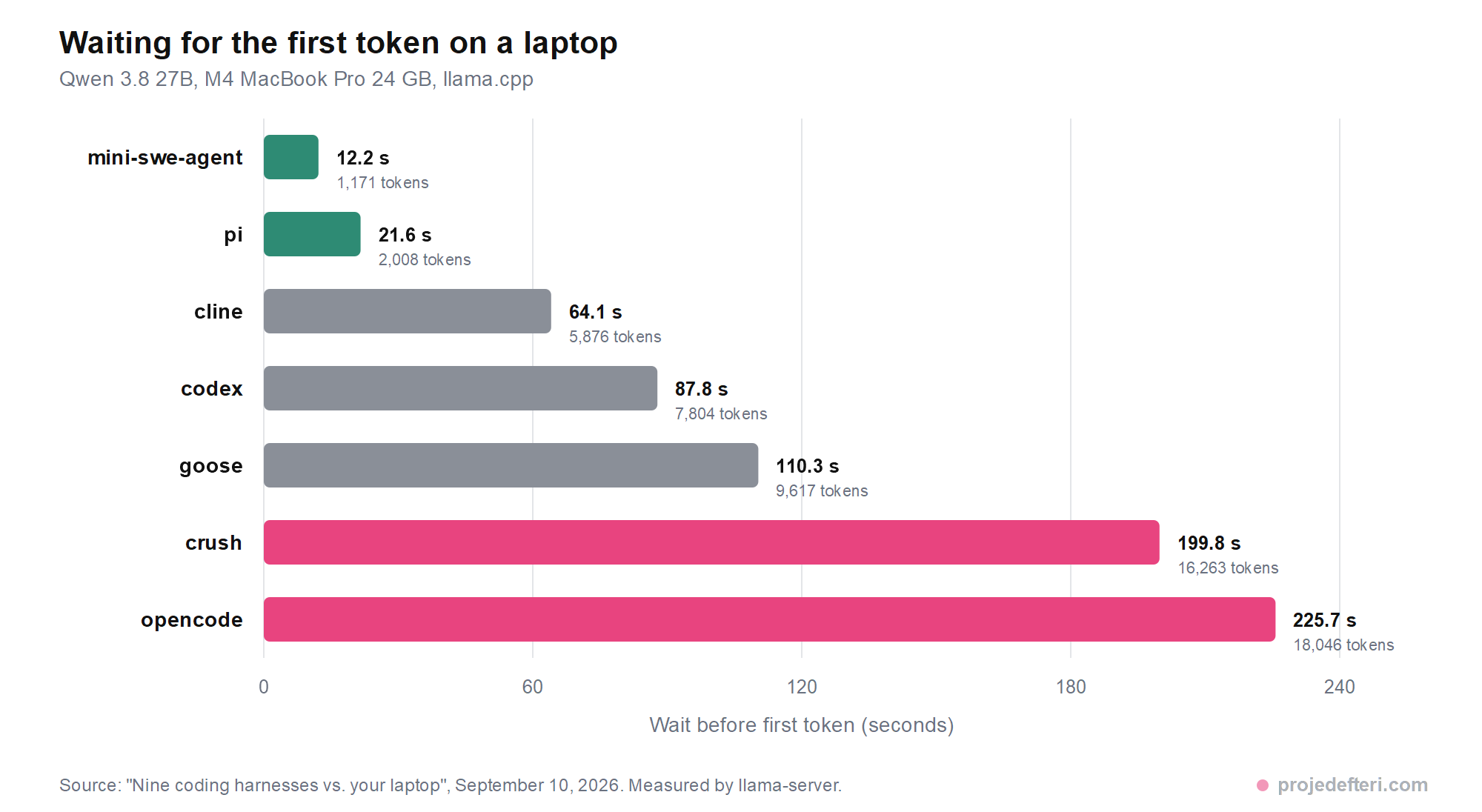 Horizontal bar chart of wait time before the first token for seven harnesses. mini-swe-agent at 12.2 seconds and pi at 21.6 seconds have the shortest bars, cline at 64.1, codex at 87.8 and goose at 110.3 sit in the middle, crush at 199.8 and opencode at 225.7 seconds have the longest bars. Each bar is annotated with that harness's turn-one prompt token count.