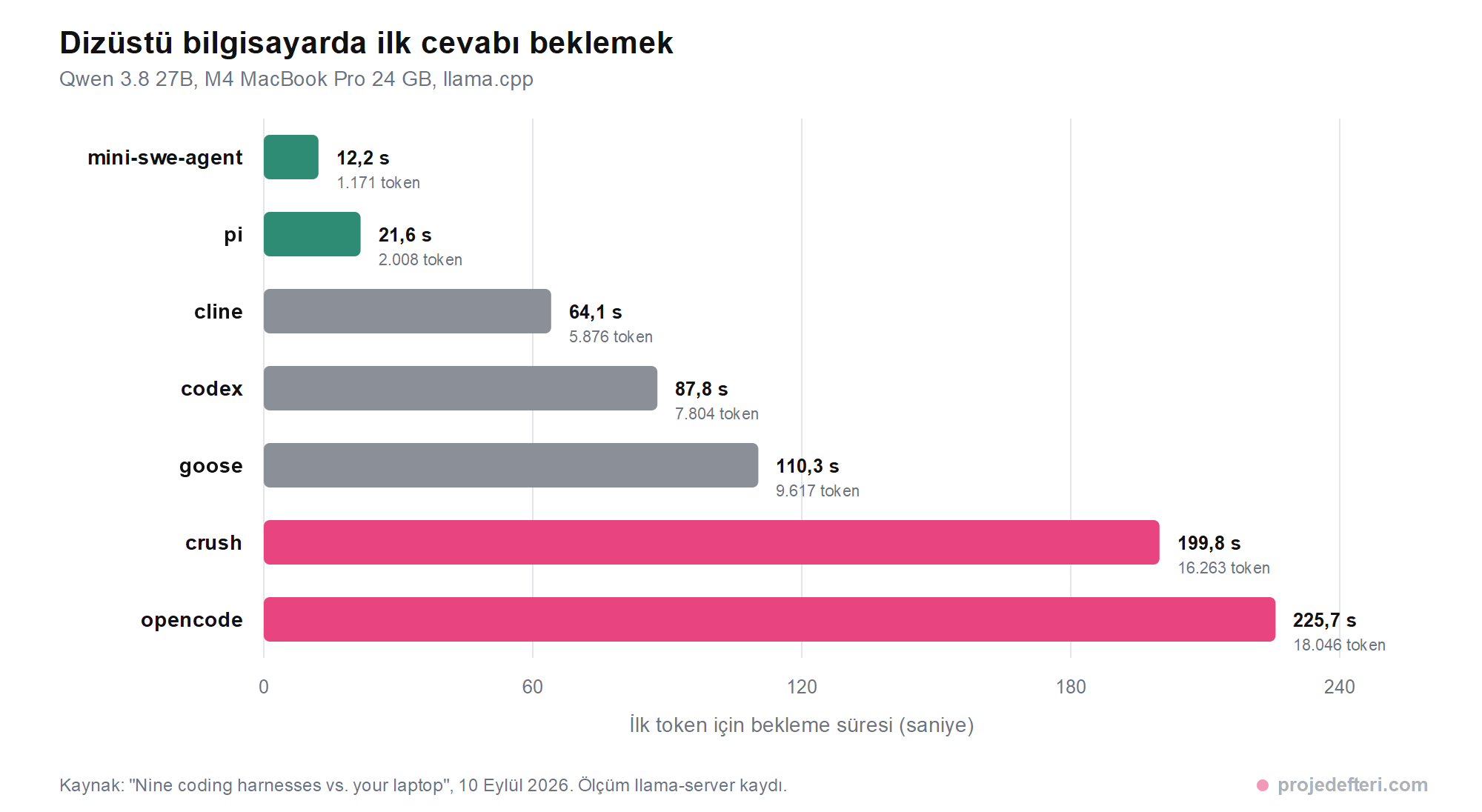 Yedi harness'ın ilk token için bekleme süresini gösteren yatay çubuk grafiği. mini-swe-agent 12,2 saniye ve pi 21,6 saniye ile en kısa çubuklara sahip, cline 64,1 saniye, codex 87,8 saniye, goose 110,3 saniye ortada, crush 199,8 saniye ve opencode 225,7 saniye ile en uzun çubuklar. Her çubuğun yanında o harness'ın ilk tur prompt token sayısı yazıyor.