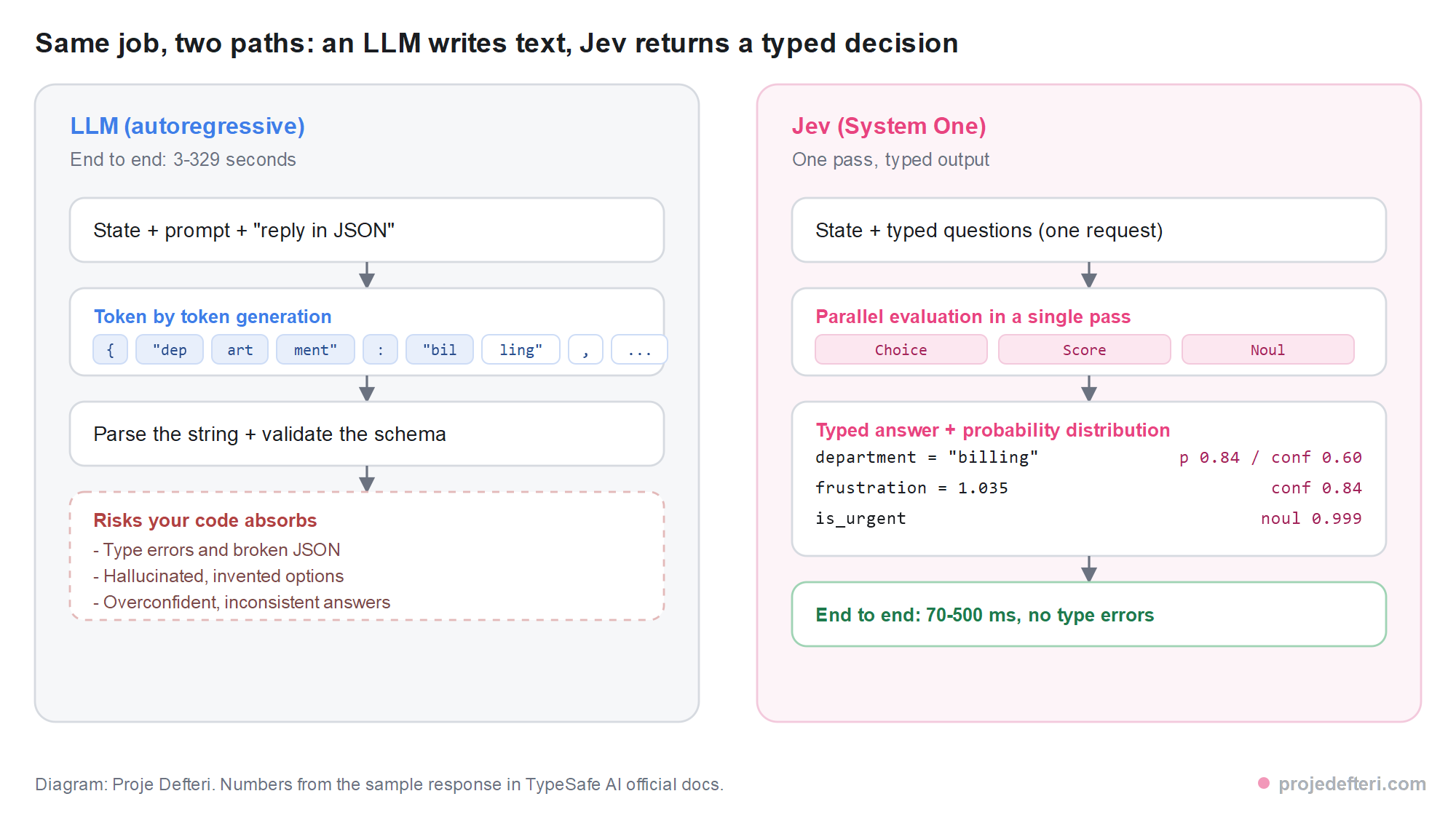 Diagram comparing how an LLM and Jev handle the same support ticket: on the left the LLM takes state plus a prompt, generates JSON token by token, then the string has to be parsed and validated, leaving type errors, hallucinations and inconsistency for the surrounding code to absorb; on the right Jev takes the same state with typed questions, evaluates them in parallel in a single pass and returns typed answers with probabilities.