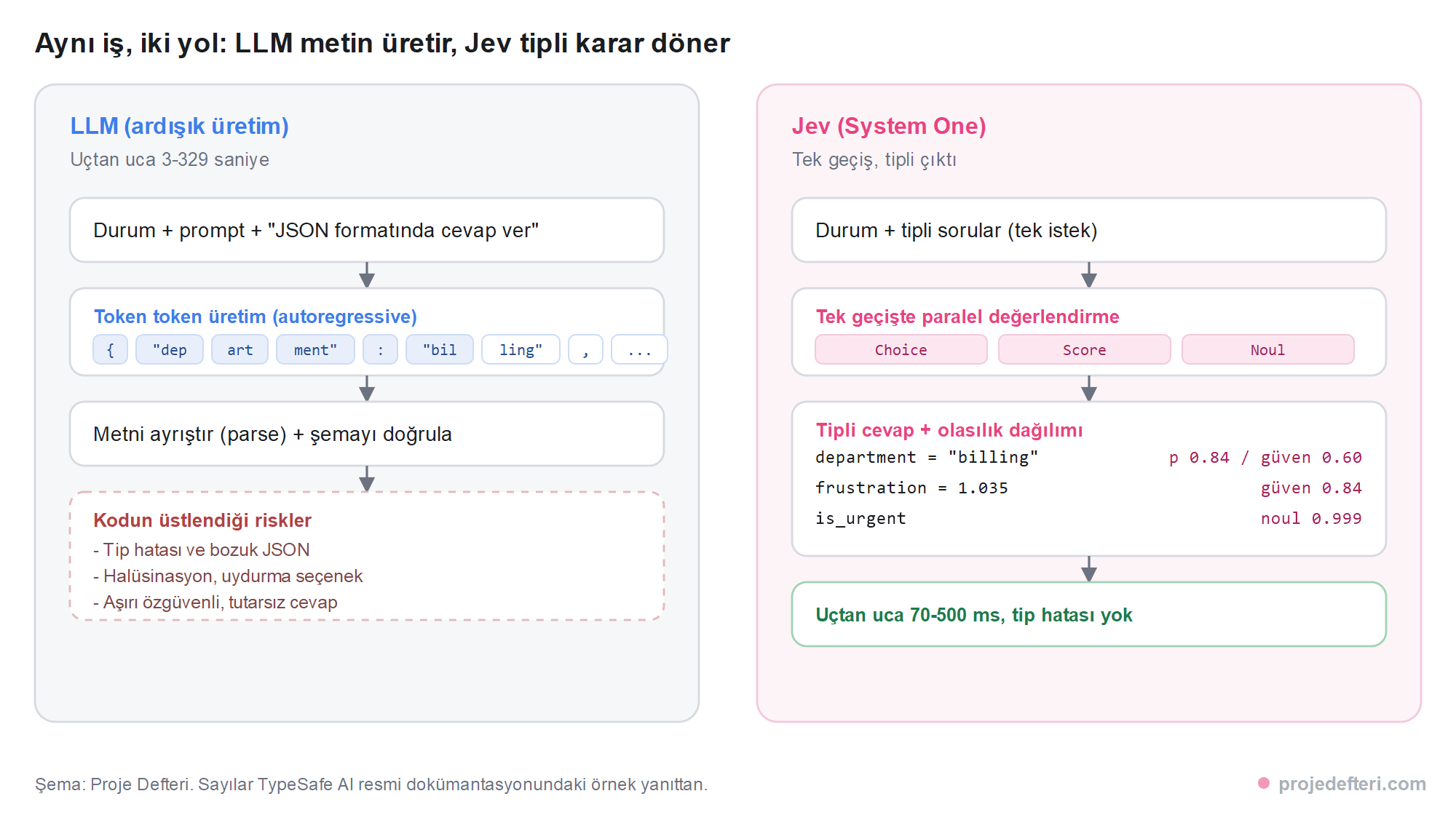 LLM ile Jev'in aynı destek talebini nasıl işlediğini karşılaştıran şema: solda LLM durumu ve promptu alıp token token JSON üretiyor, ardından metin ayrıştırılıp şema doğrulanıyor ve tip hatası, halüsinasyon, tutarsızlık riski kodun üstünde kalıyor; sağda Jev aynı durumu tipli sorularla alıp tek geçişte paralel değerlendiriyor ve olasılıklarıyla birlikte tipli cevap döndürüyor.