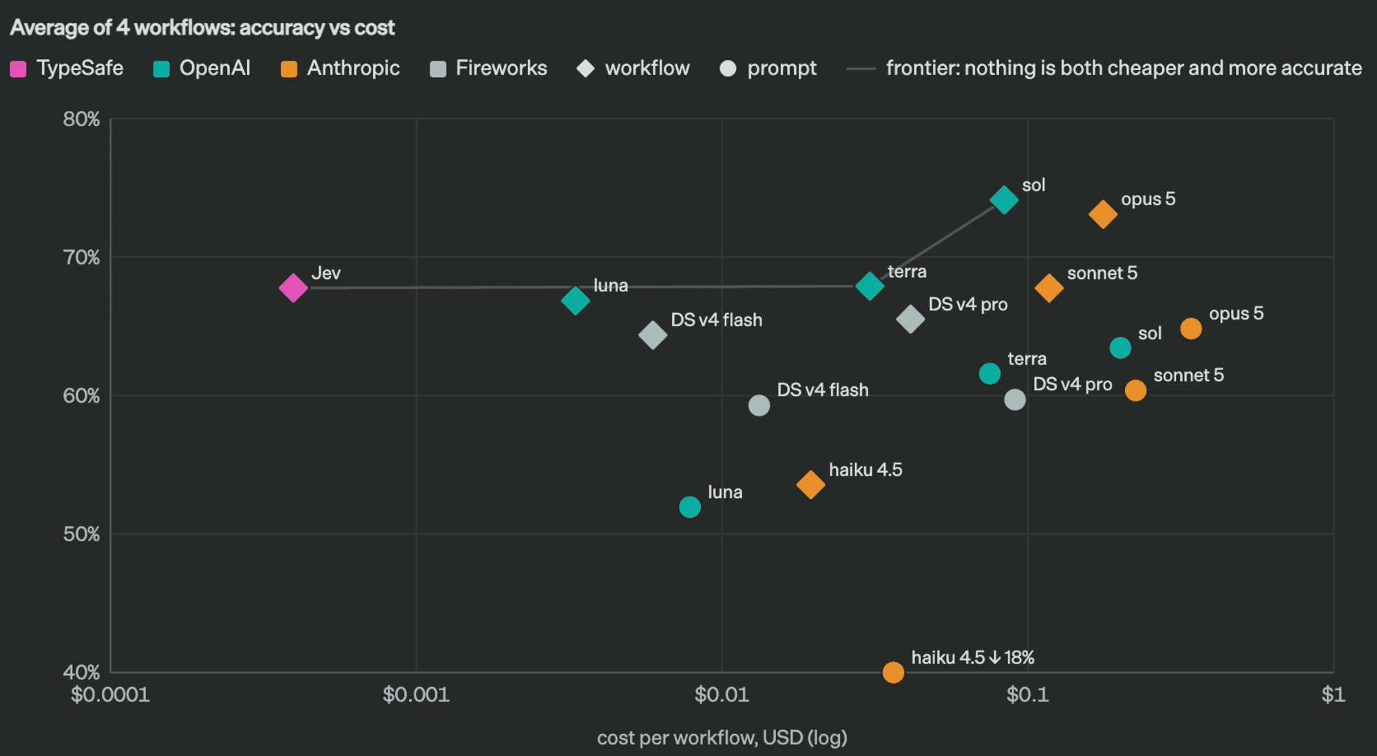 Accuracy versus cost across the average of four workflows: the horizontal axis is cost per workflow in dollars on a log scale, the vertical axis is accuracy. Jev sits far left at roughly 68% accuracy for a fraction of a cent, while models like opus 5 and sol are a few points more accurate but two orders of magnitude more expensive.
