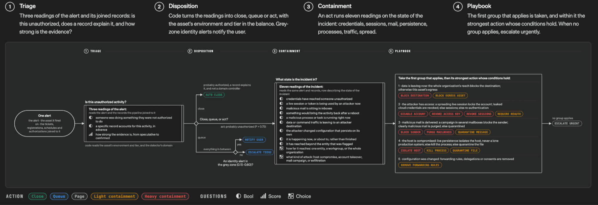 Four-stage security alert workflow: triage reads the alert with three questions, disposition turns those readings into close, queue or act, containment evaluates the state of the incident with eleven readings, and the playbook stage picks the strongest action whose conditions hold.