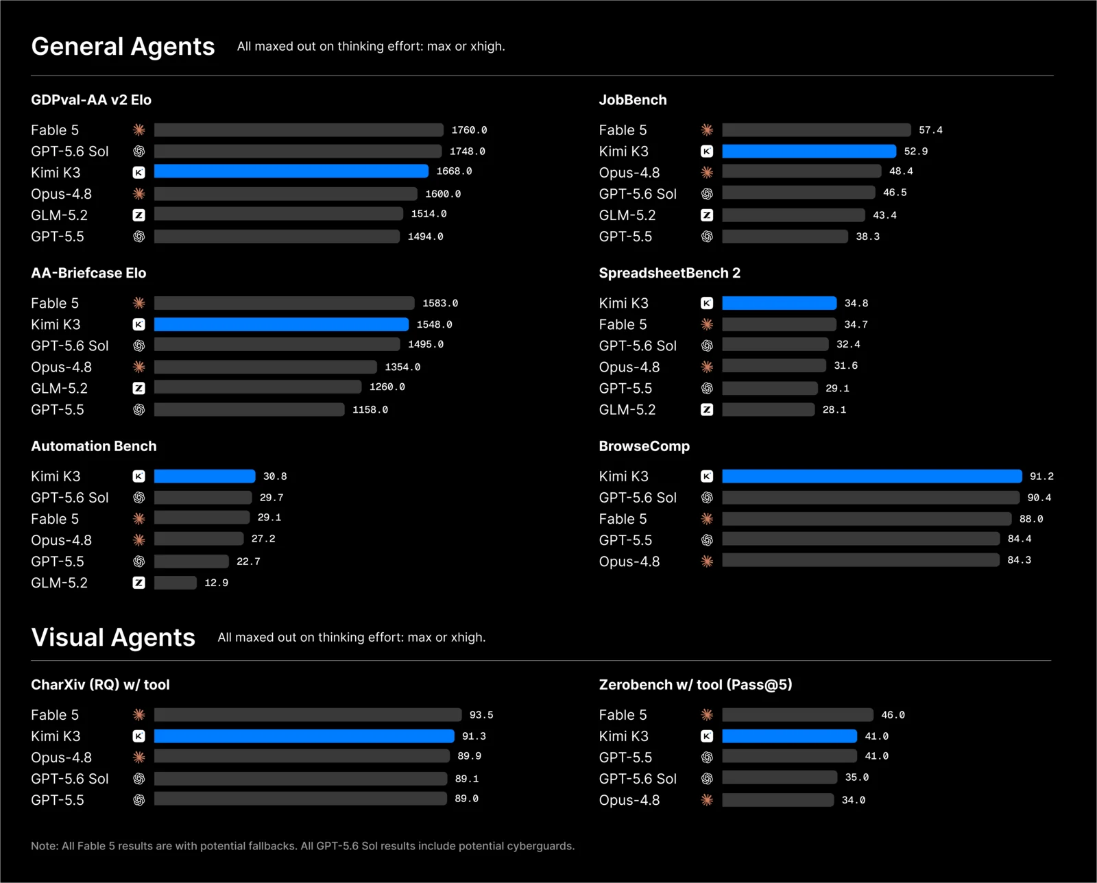 Table comparing Kimi K3 agentic and visual understanding benchmark scores against rival models