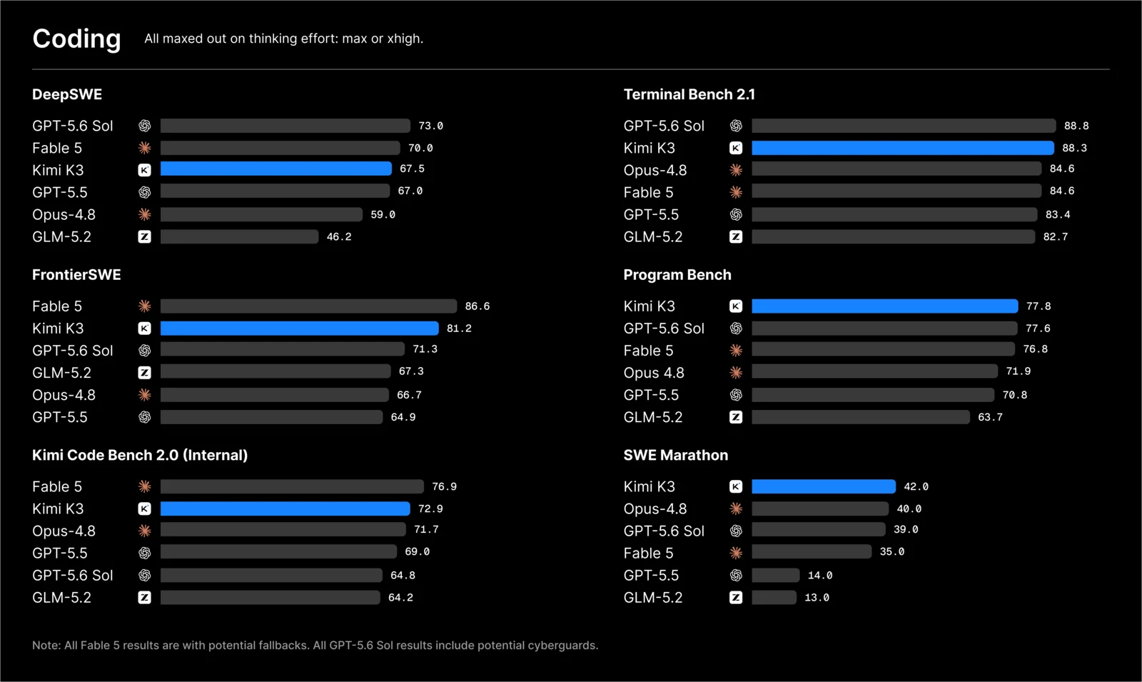 Table of coding benchmark scores for Kimi K3, Claude Fable 5, GPT-5.6 Sol and Claude Opus 4.8