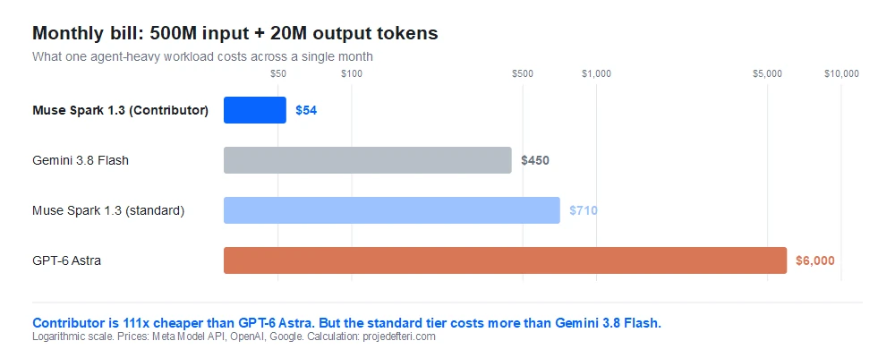Logarithmic bar chart comparing the monthly cost of Muse Spark 1.3 Contributor, Gemini 3.8 Flash, Muse Spark standard and GPT-6 Astra on the same workload