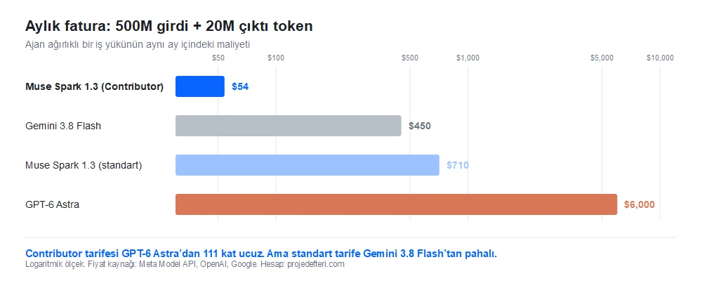 Muse Spark 1.3 Contributor, Gemini 3.8 Flash, Muse Spark standart ve GPT-6 Astra tarifelerinin aylık maliyetini logaritmik ölçekte karşılaştıran çubuk grafik