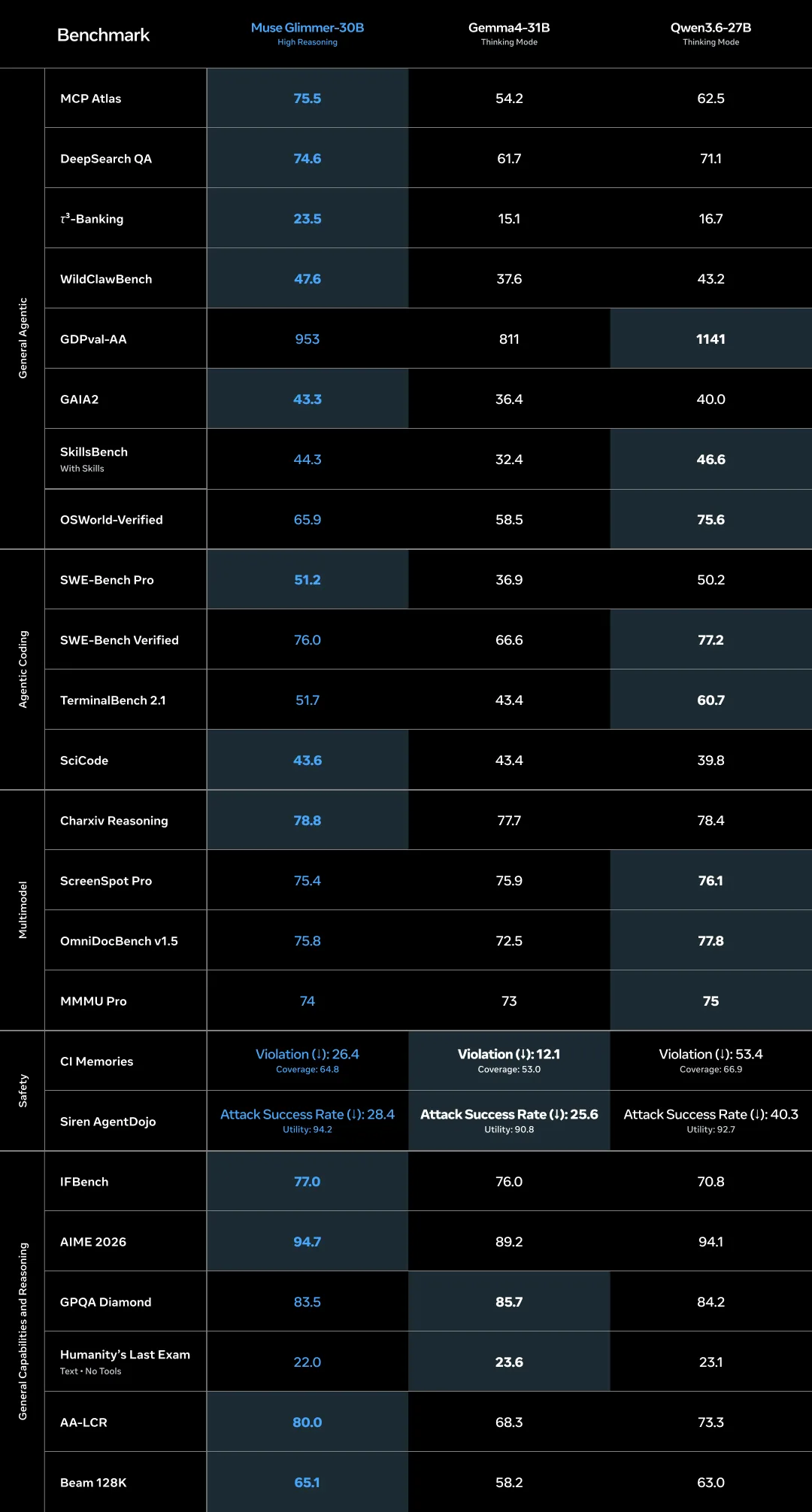 Table comparing Muse Glimmer 30B, Gemma4-31B and Qwen3.6-27B on agentic, coding, multimodal, safety and reasoning benchmarks