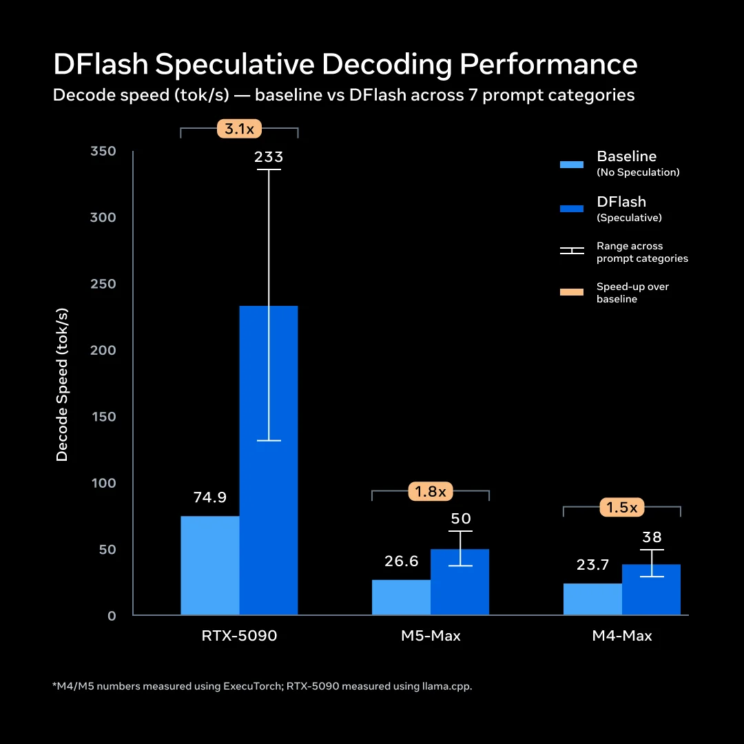 Bar chart showing DFlash speculative decoding raising Muse Glimmer decode speed 3.1x on RTX 5090, 1.8x on M5 Max and 1.5x on M4 Max