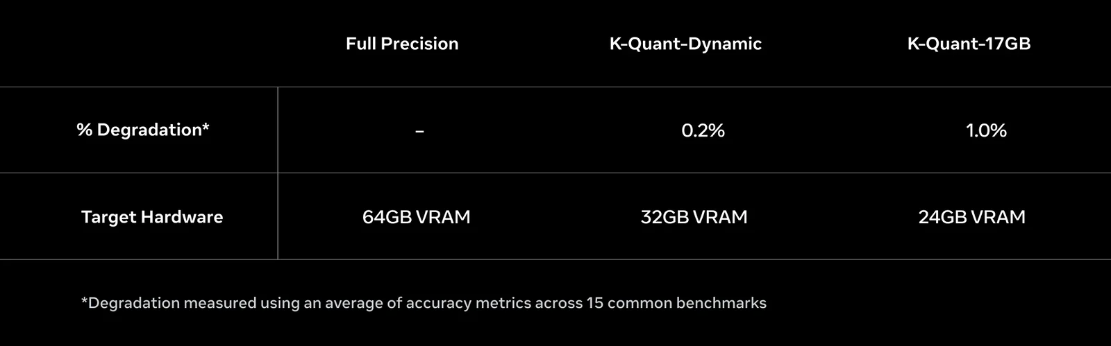 Muse Glimmer quantization table comparing full precision, K-Quant-Dynamic and K-Quant-17GB by accuracy degradation and target hardware