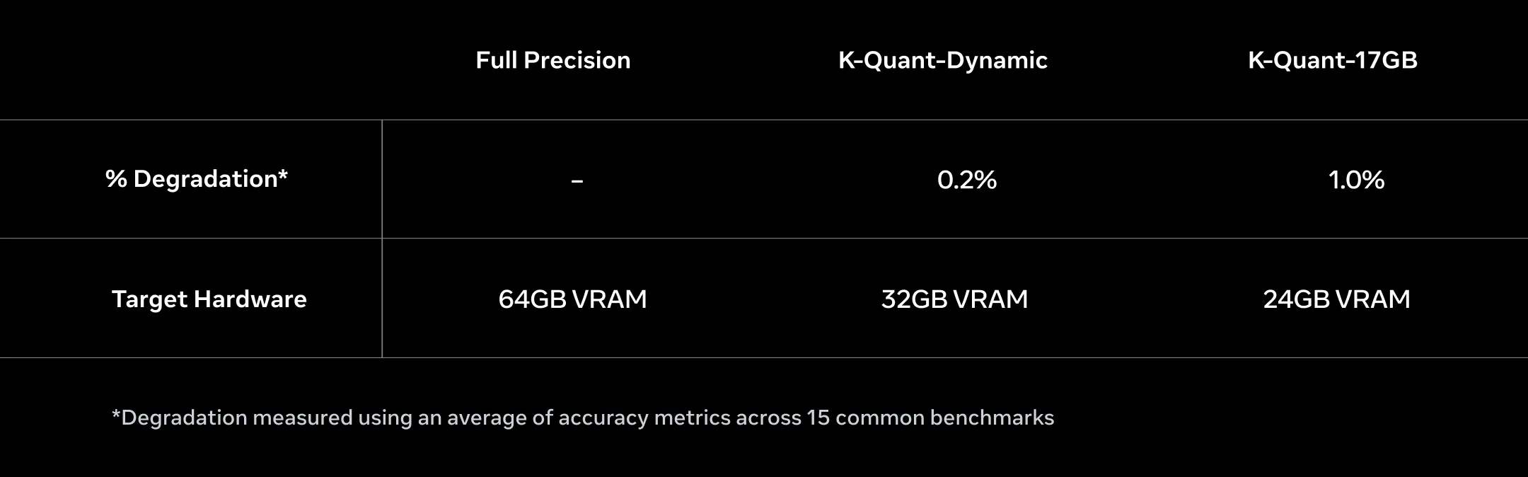 Muse Glimmer quantization table comparing full precision, K-Quant-Dynamic and K-Quant-17GB by accuracy degradation and target hardware