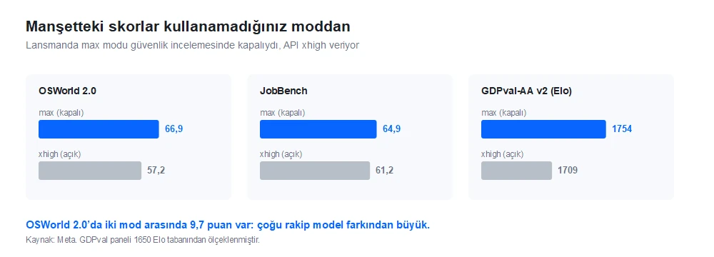 Muse Spark 1.3 max ve xhigh modlarının OSWorld 2.0, JobBench ve GDPval-AA v2 skorlarını karşılaştıran sütun grafiği