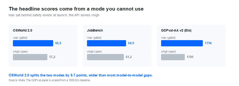 Bar chart comparing Muse Spark 1.3 max and xhigh modes on OSWorld 2.0, JobBench and GDPval-AA v2
