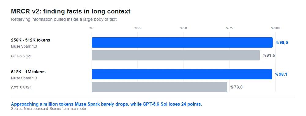 Bar chart comparing Muse Spark 1.3 and GPT-5.6 Sol on the MRCR v2 long-context retrieval benchmark across two token ranges