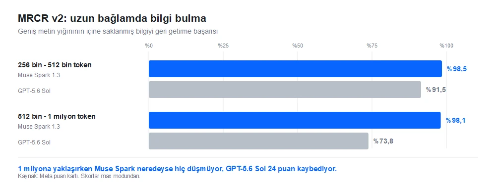 MRCR v2 uzun bağlam testinde Muse Spark 1.3 ve GPT-5.6 Sol skorlarını iki token aralığında karşılaştıran sütun grafiği