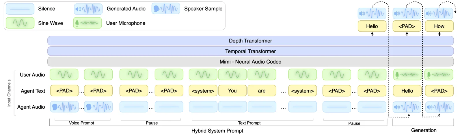 Diagram illustrating NVIDIA PersonaPlex architecture; details how ASR, LLM, and TTS layers merge into a single model for Full-Duplex communication flow.