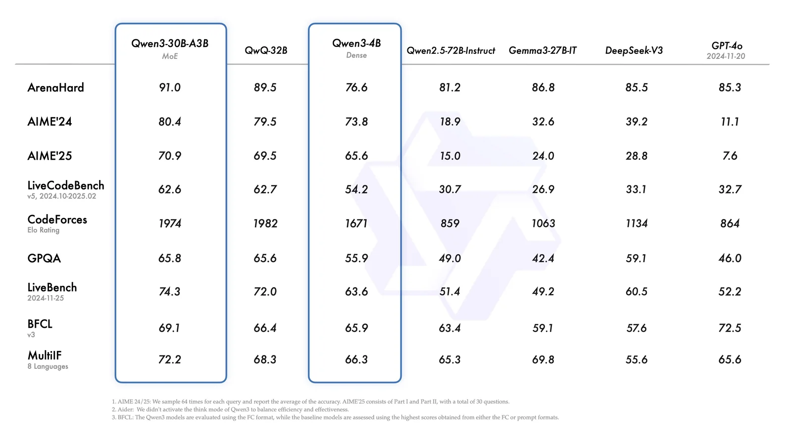 Qwen3-30B-A3B Model Image