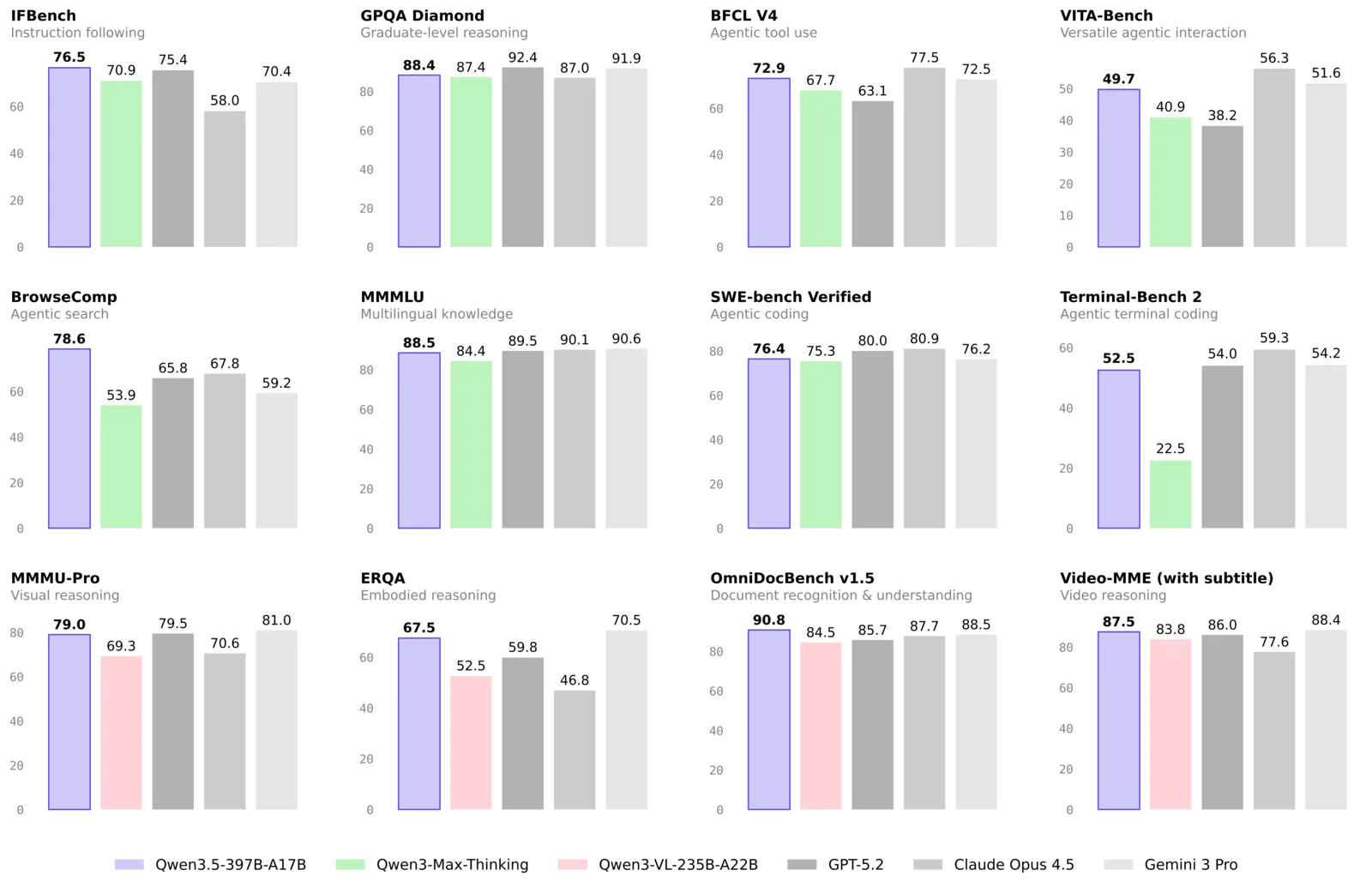 Performance benchmark comparison chart of Qwen3.5-397B-A17B model against rival models such as GPT-5.2, Claude 4.5 Opus, and Gemini 3 Pro
