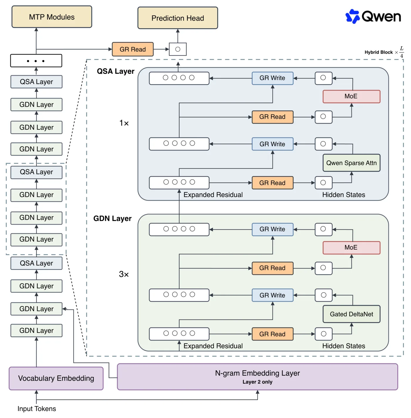 Qwen3.8-Flash-Next mimari şeması: Gated DeltaNet katmanları, Qwen Sparse Attention katmanı, gated residual dallar ve n-gram gömme tablosu