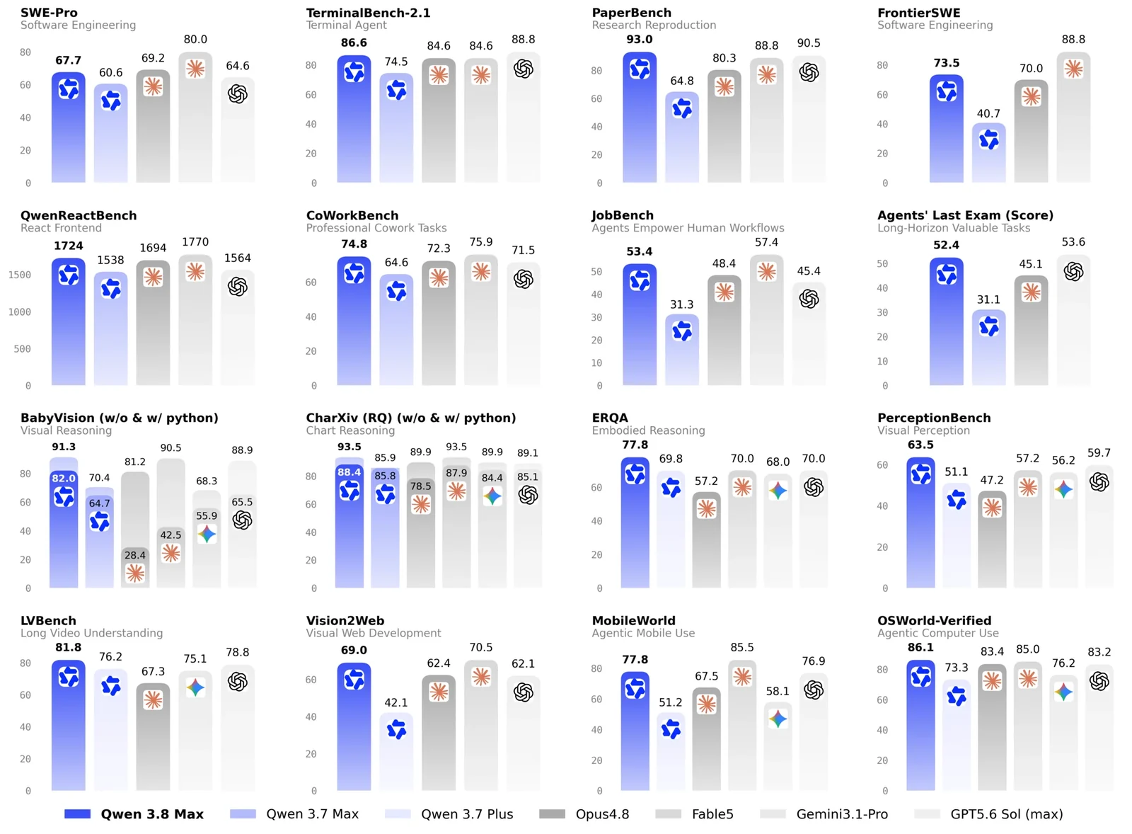 Benchmark comparison table of Qwen3.8-Max against Claude Fable 5, Claude Opus 4.8, GPT-5.6 Sol and Gemini 3.1 Pro across coding, agent and vision tests