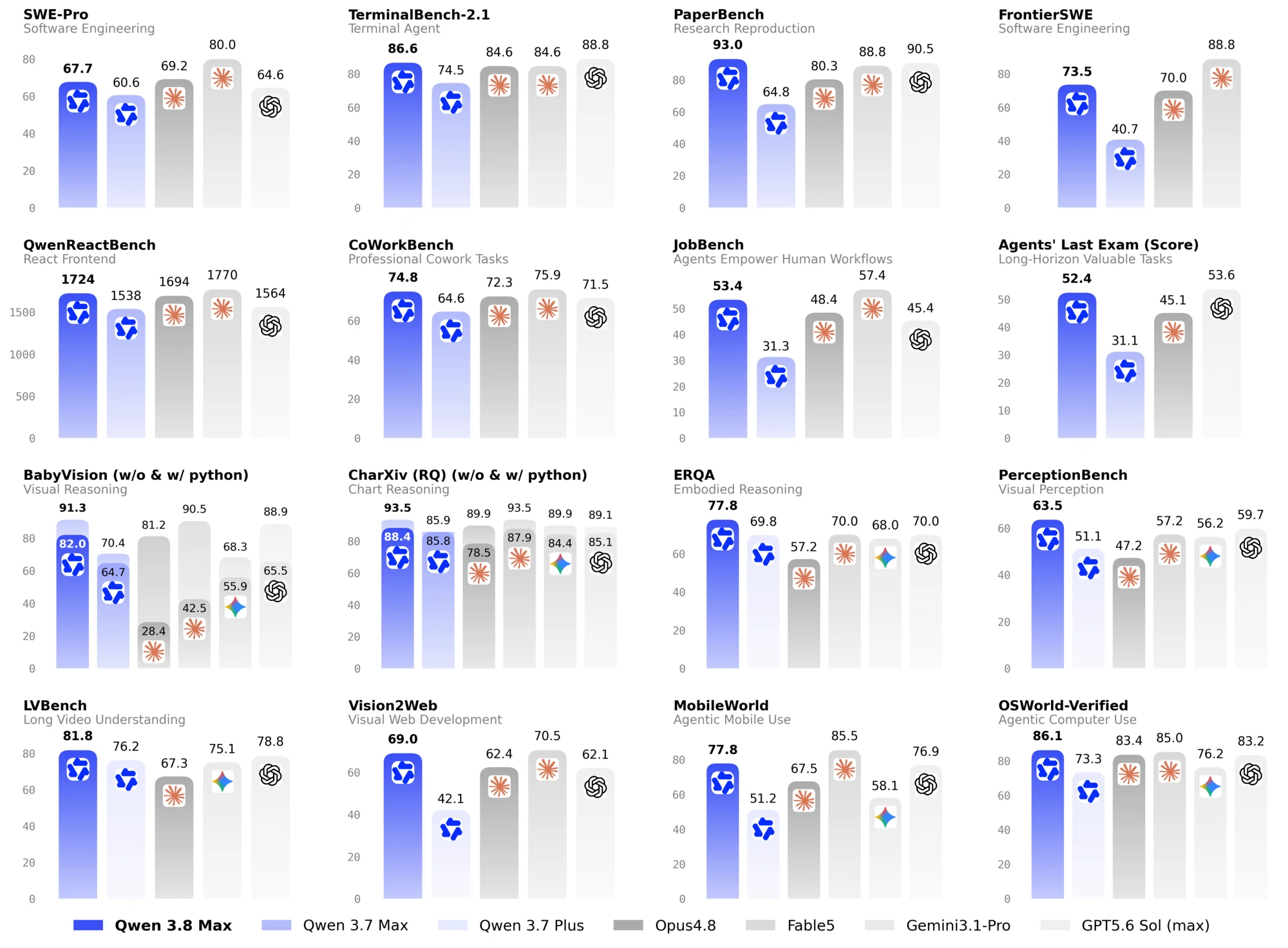 Qwen3.8-Max modelinin Claude Fable 5, Claude Opus 4.8, GPT-5.6 Sol ve Gemini 3.1 Pro ile kodlama, ajan ve görsel benchmark skorlarının karşılaştırma tablosu