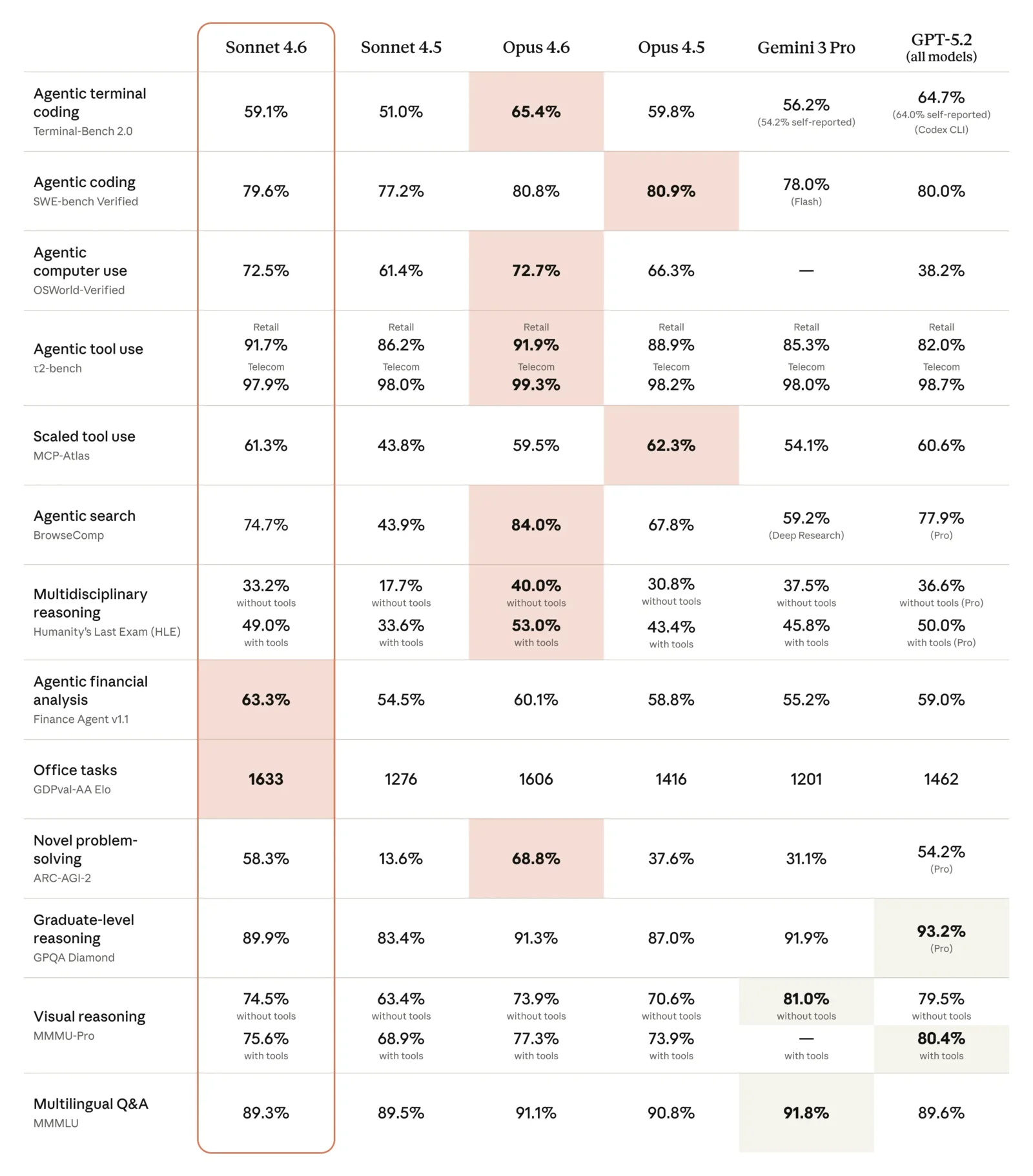 Benchmark comparisons and test scores table for the Claude Sonnet 4.6 model in osworld, software, coding, and computer use domains