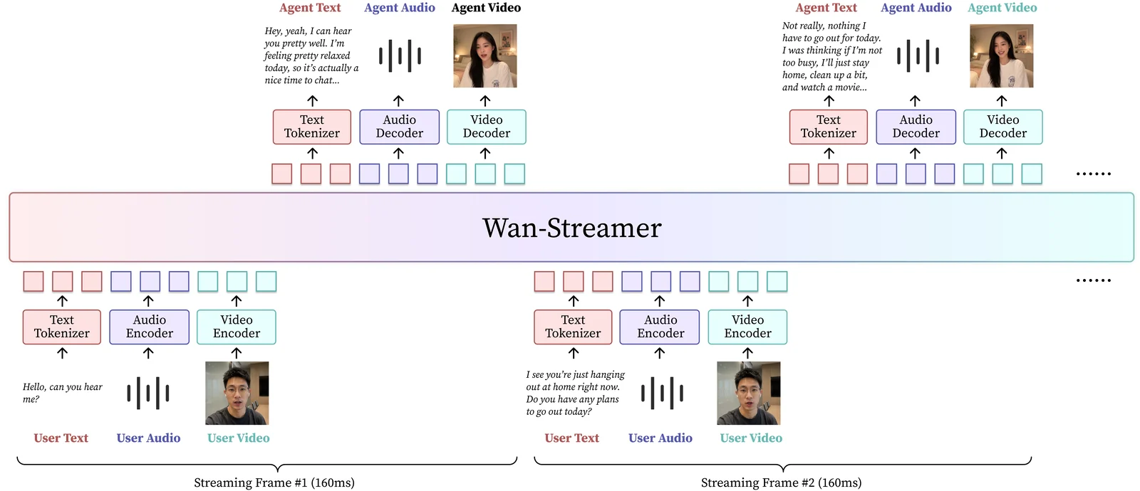 Wan-Streamer architecture diagram: audio, video, and text streams processed by a single Transformer