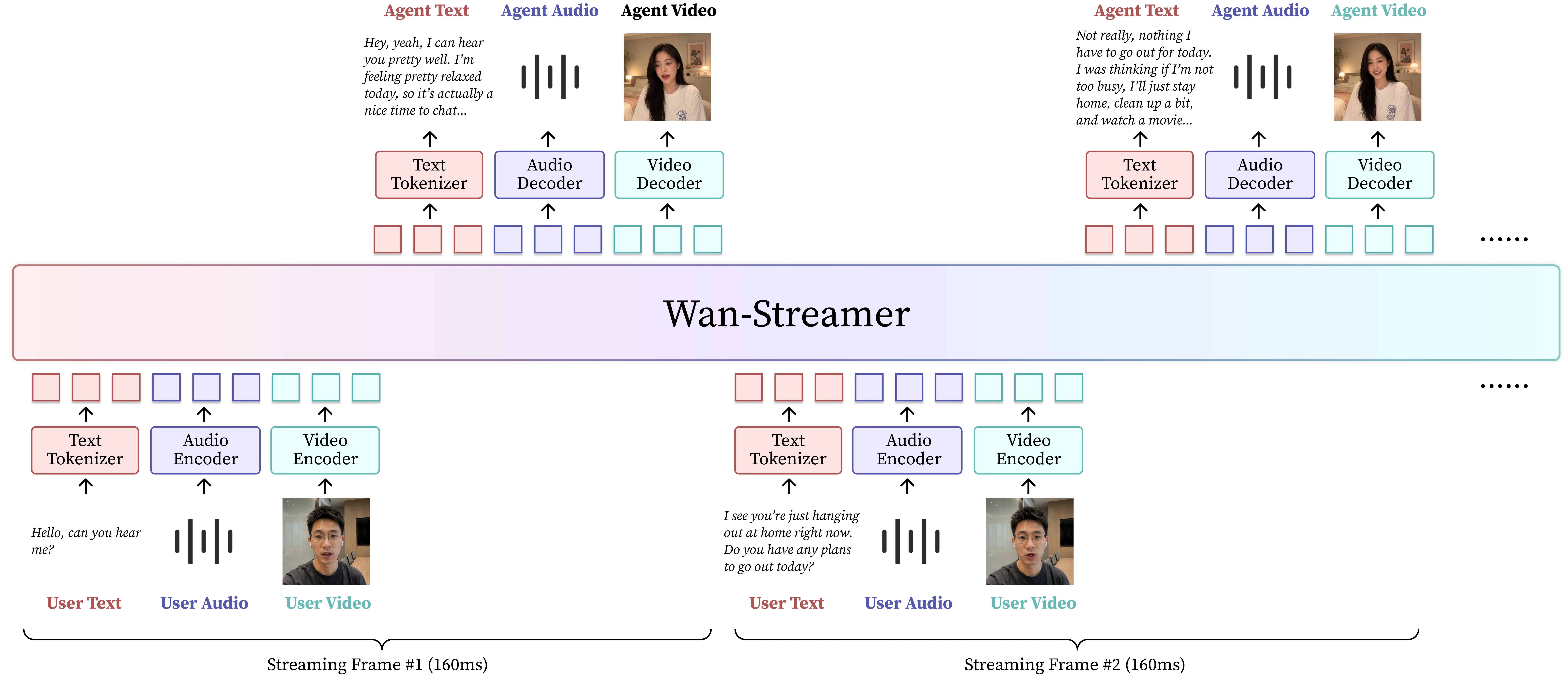 Wan-Streamer mimari şeması: ses, video ve metin akışlarının tek bir Transformer tarafından işlenmesi